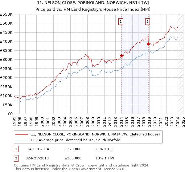 11, NELSON CLOSE, PORINGLAND, NORWICH, NR14 7WJ: Price paid vs HM Land Registry's House Price Index