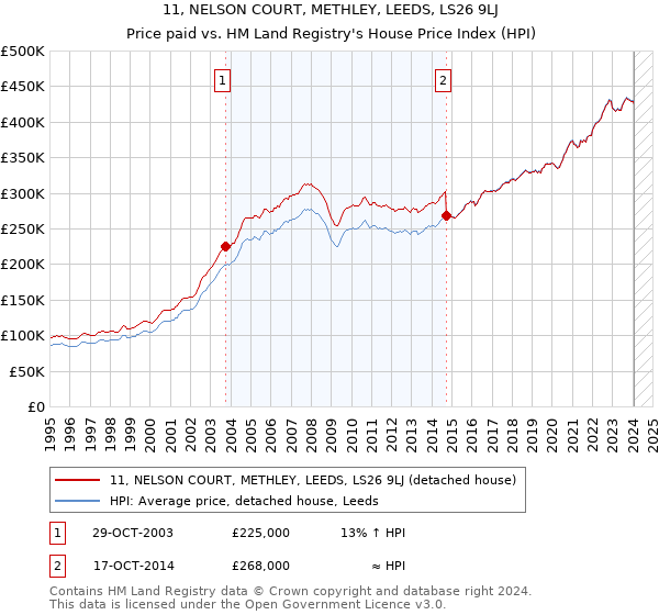 11, NELSON COURT, METHLEY, LEEDS, LS26 9LJ: Price paid vs HM Land Registry's House Price Index