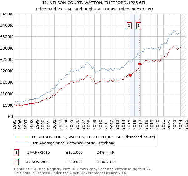 11, NELSON COURT, WATTON, THETFORD, IP25 6EL: Price paid vs HM Land Registry's House Price Index