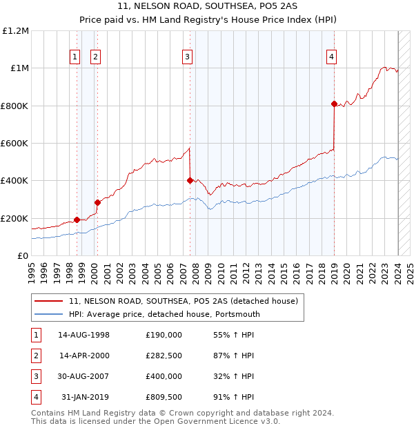 11, NELSON ROAD, SOUTHSEA, PO5 2AS: Price paid vs HM Land Registry's House Price Index