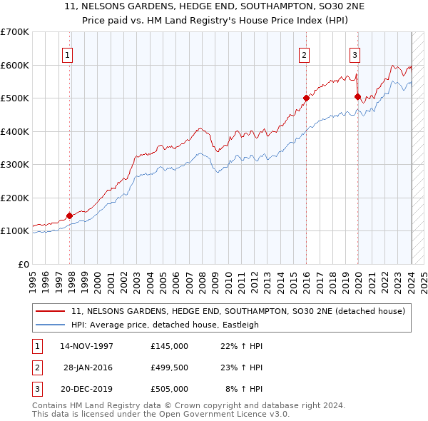 11, NELSONS GARDENS, HEDGE END, SOUTHAMPTON, SO30 2NE: Price paid vs HM Land Registry's House Price Index