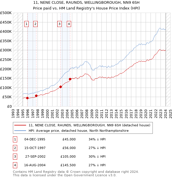 11, NENE CLOSE, RAUNDS, WELLINGBOROUGH, NN9 6SH: Price paid vs HM Land Registry's House Price Index