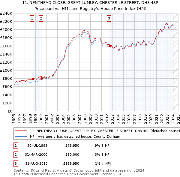 11, NENTHEAD CLOSE, GREAT LUMLEY, CHESTER LE STREET, DH3 4SP: Price paid vs HM Land Registry's House Price Index