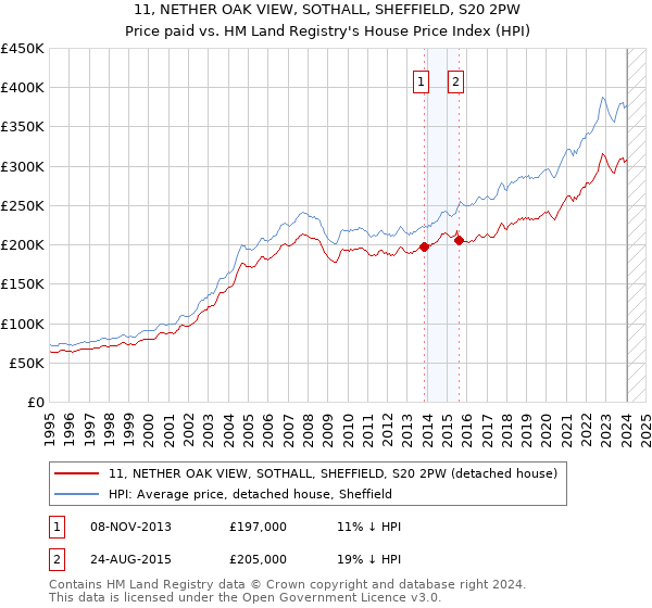 11, NETHER OAK VIEW, SOTHALL, SHEFFIELD, S20 2PW: Price paid vs HM Land Registry's House Price Index