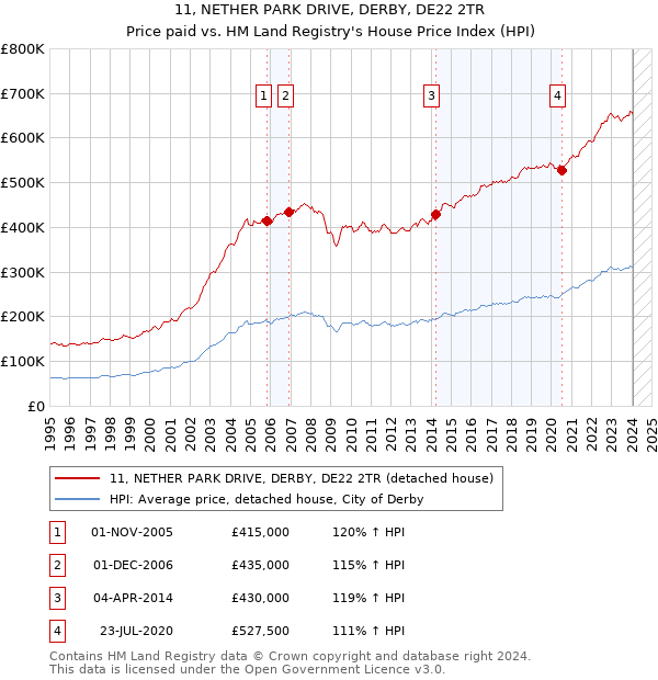 11, NETHER PARK DRIVE, DERBY, DE22 2TR: Price paid vs HM Land Registry's House Price Index