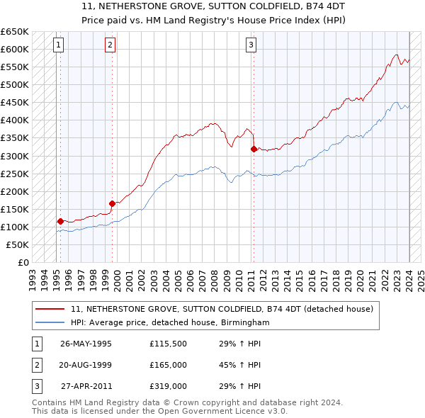 11, NETHERSTONE GROVE, SUTTON COLDFIELD, B74 4DT: Price paid vs HM Land Registry's House Price Index