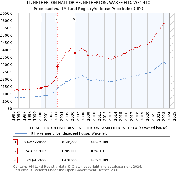 11, NETHERTON HALL DRIVE, NETHERTON, WAKEFIELD, WF4 4TQ: Price paid vs HM Land Registry's House Price Index