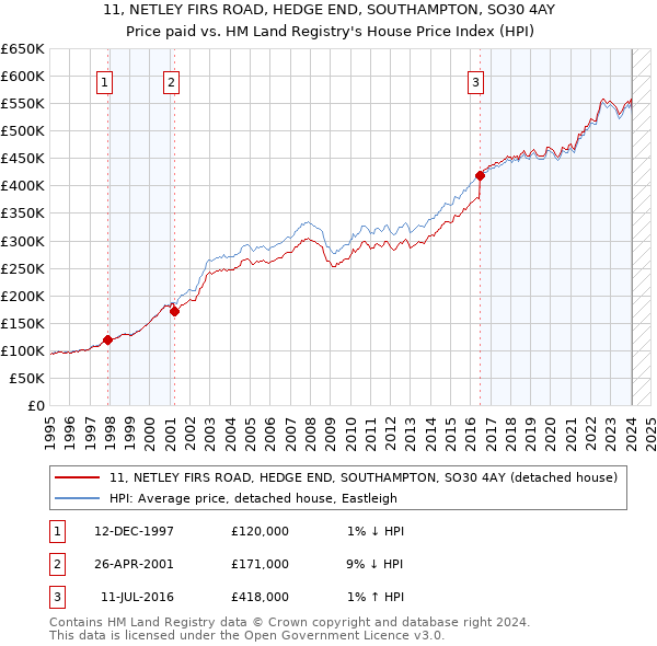 11, NETLEY FIRS ROAD, HEDGE END, SOUTHAMPTON, SO30 4AY: Price paid vs HM Land Registry's House Price Index