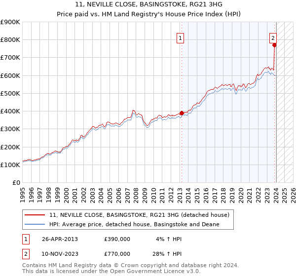 11, NEVILLE CLOSE, BASINGSTOKE, RG21 3HG: Price paid vs HM Land Registry's House Price Index