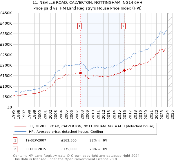 11, NEVILLE ROAD, CALVERTON, NOTTINGHAM, NG14 6HH: Price paid vs HM Land Registry's House Price Index