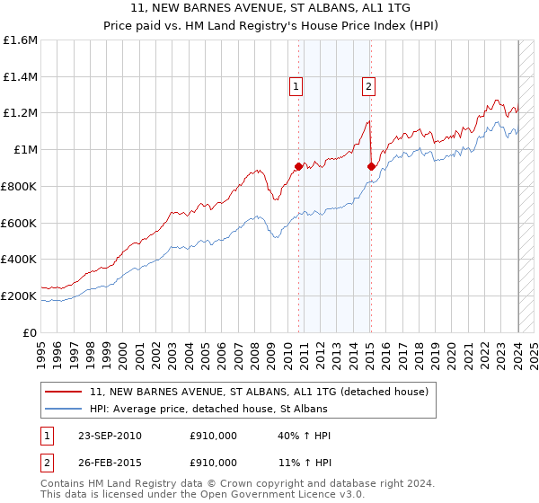 11, NEW BARNES AVENUE, ST ALBANS, AL1 1TG: Price paid vs HM Land Registry's House Price Index