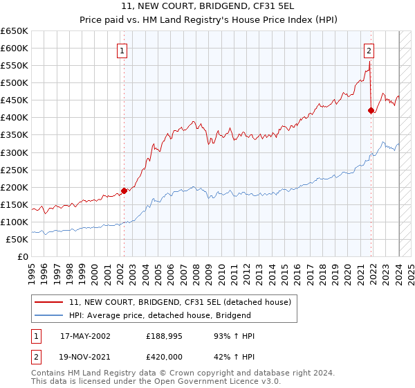 11, NEW COURT, BRIDGEND, CF31 5EL: Price paid vs HM Land Registry's House Price Index