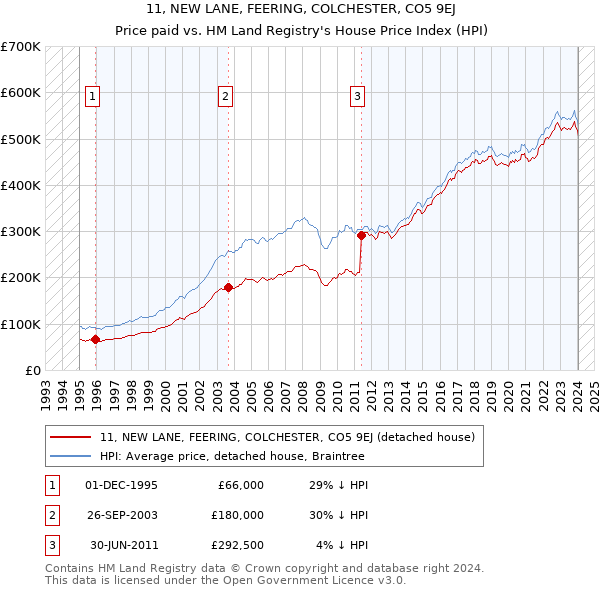 11, NEW LANE, FEERING, COLCHESTER, CO5 9EJ: Price paid vs HM Land Registry's House Price Index