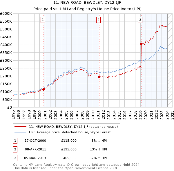 11, NEW ROAD, BEWDLEY, DY12 1JF: Price paid vs HM Land Registry's House Price Index