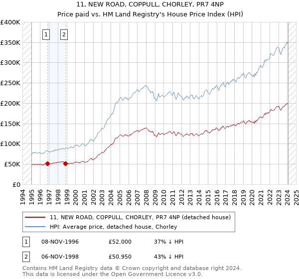 11, NEW ROAD, COPPULL, CHORLEY, PR7 4NP: Price paid vs HM Land Registry's House Price Index