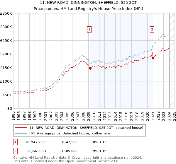 11, NEW ROAD, DINNINGTON, SHEFFIELD, S25 2QT: Price paid vs HM Land Registry's House Price Index