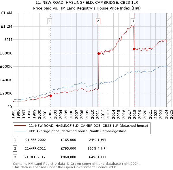 11, NEW ROAD, HASLINGFIELD, CAMBRIDGE, CB23 1LR: Price paid vs HM Land Registry's House Price Index