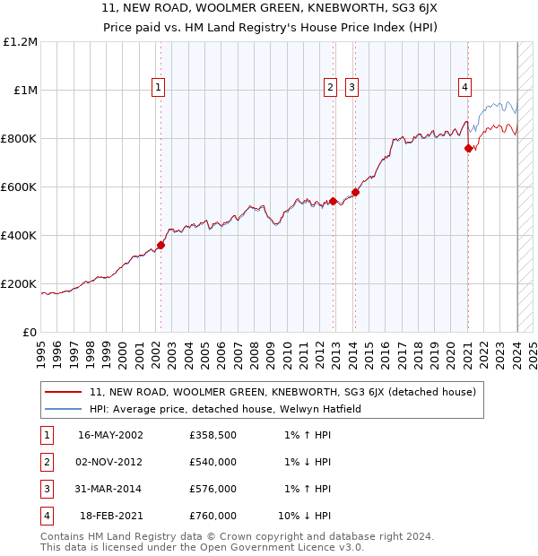 11, NEW ROAD, WOOLMER GREEN, KNEBWORTH, SG3 6JX: Price paid vs HM Land Registry's House Price Index