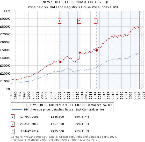 11, NEW STREET, CHIPPENHAM, ELY, CB7 5QF: Price paid vs HM Land Registry's House Price Index