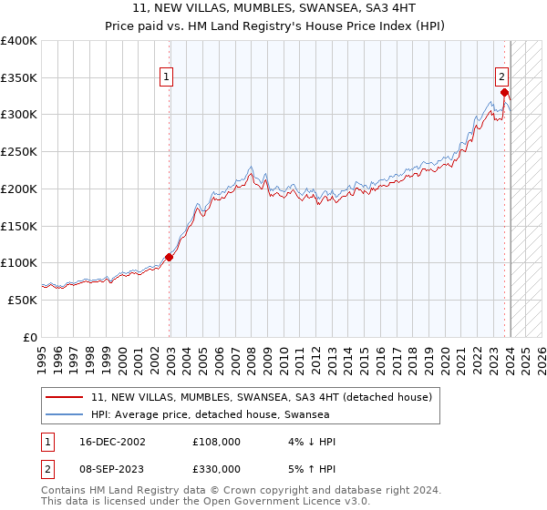 11, NEW VILLAS, MUMBLES, SWANSEA, SA3 4HT: Price paid vs HM Land Registry's House Price Index