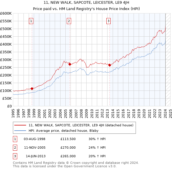 11, NEW WALK, SAPCOTE, LEICESTER, LE9 4JH: Price paid vs HM Land Registry's House Price Index