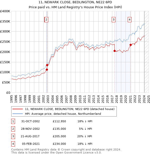 11, NEWARK CLOSE, BEDLINGTON, NE22 6PD: Price paid vs HM Land Registry's House Price Index