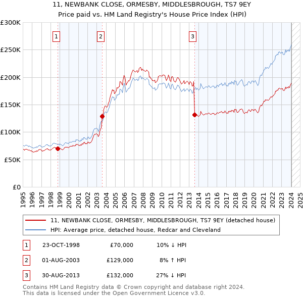 11, NEWBANK CLOSE, ORMESBY, MIDDLESBROUGH, TS7 9EY: Price paid vs HM Land Registry's House Price Index