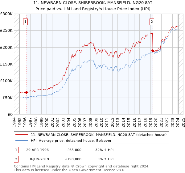 11, NEWBARN CLOSE, SHIREBROOK, MANSFIELD, NG20 8AT: Price paid vs HM Land Registry's House Price Index