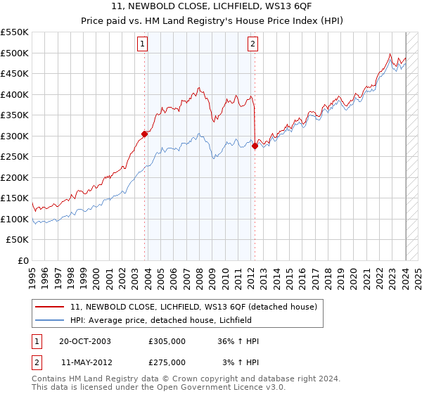 11, NEWBOLD CLOSE, LICHFIELD, WS13 6QF: Price paid vs HM Land Registry's House Price Index