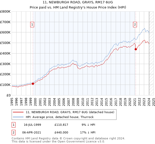 11, NEWBURGH ROAD, GRAYS, RM17 6UG: Price paid vs HM Land Registry's House Price Index