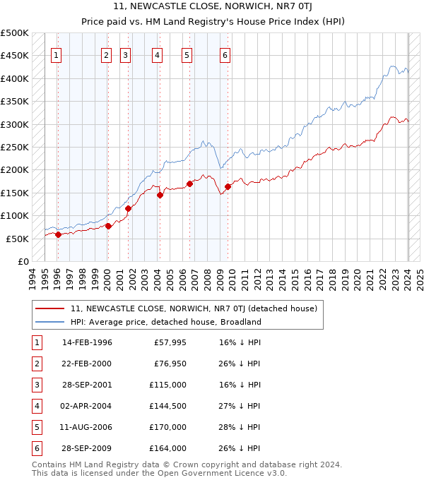 11, NEWCASTLE CLOSE, NORWICH, NR7 0TJ: Price paid vs HM Land Registry's House Price Index