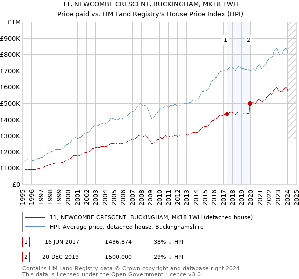 11, NEWCOMBE CRESCENT, BUCKINGHAM, MK18 1WH: Price paid vs HM Land Registry's House Price Index