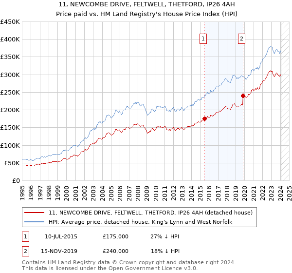 11, NEWCOMBE DRIVE, FELTWELL, THETFORD, IP26 4AH: Price paid vs HM Land Registry's House Price Index