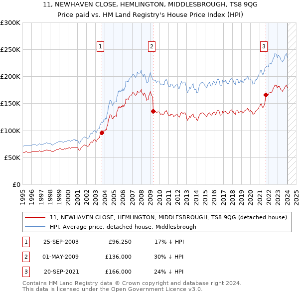 11, NEWHAVEN CLOSE, HEMLINGTON, MIDDLESBROUGH, TS8 9QG: Price paid vs HM Land Registry's House Price Index