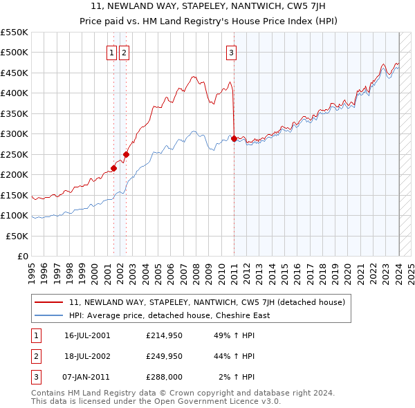 11, NEWLAND WAY, STAPELEY, NANTWICH, CW5 7JH: Price paid vs HM Land Registry's House Price Index