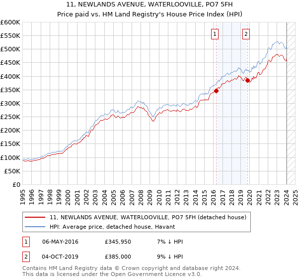 11, NEWLANDS AVENUE, WATERLOOVILLE, PO7 5FH: Price paid vs HM Land Registry's House Price Index