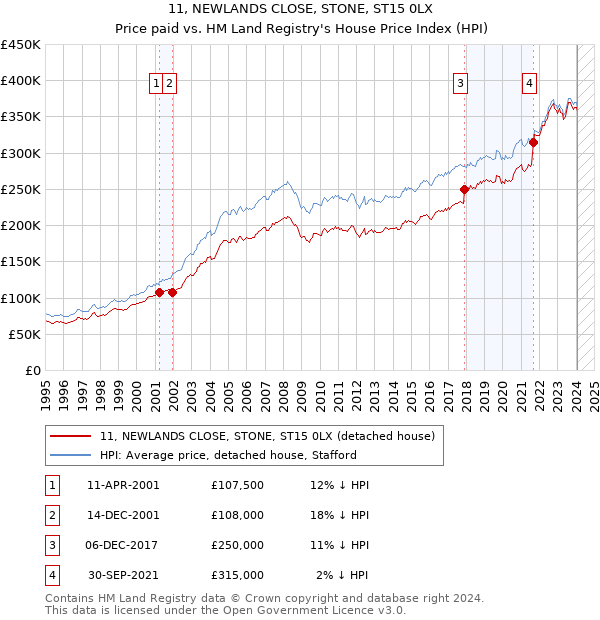 11, NEWLANDS CLOSE, STONE, ST15 0LX: Price paid vs HM Land Registry's House Price Index