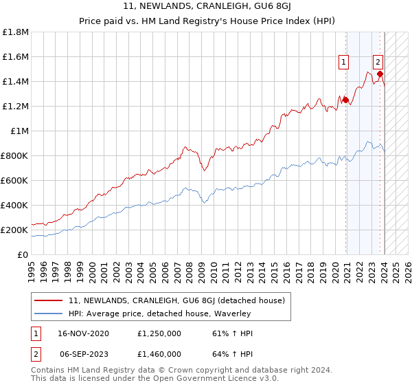 11, NEWLANDS, CRANLEIGH, GU6 8GJ: Price paid vs HM Land Registry's House Price Index