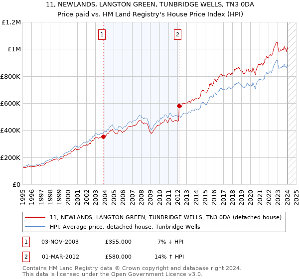 11, NEWLANDS, LANGTON GREEN, TUNBRIDGE WELLS, TN3 0DA: Price paid vs HM Land Registry's House Price Index