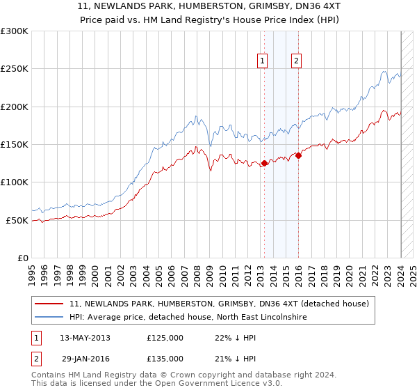 11, NEWLANDS PARK, HUMBERSTON, GRIMSBY, DN36 4XT: Price paid vs HM Land Registry's House Price Index