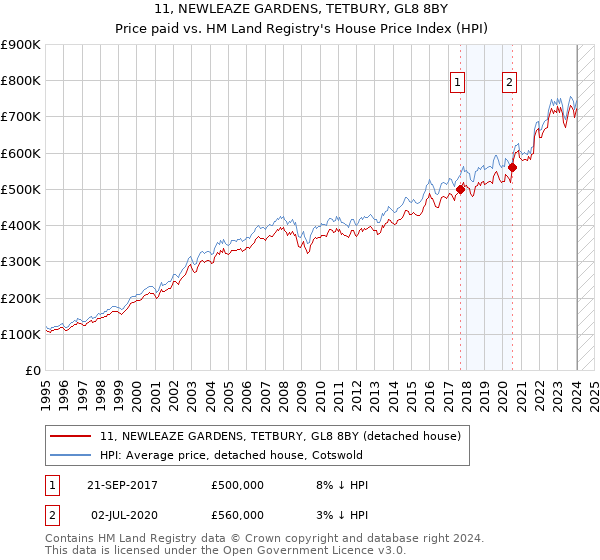 11, NEWLEAZE GARDENS, TETBURY, GL8 8BY: Price paid vs HM Land Registry's House Price Index