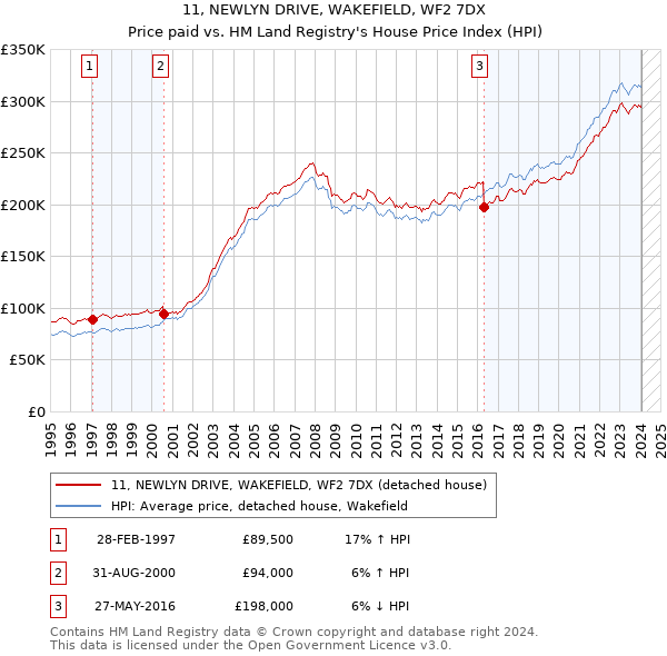 11, NEWLYN DRIVE, WAKEFIELD, WF2 7DX: Price paid vs HM Land Registry's House Price Index