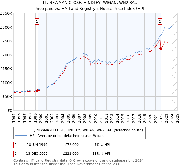 11, NEWMAN CLOSE, HINDLEY, WIGAN, WN2 3AU: Price paid vs HM Land Registry's House Price Index