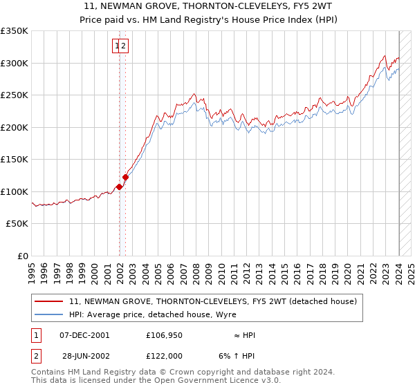 11, NEWMAN GROVE, THORNTON-CLEVELEYS, FY5 2WT: Price paid vs HM Land Registry's House Price Index