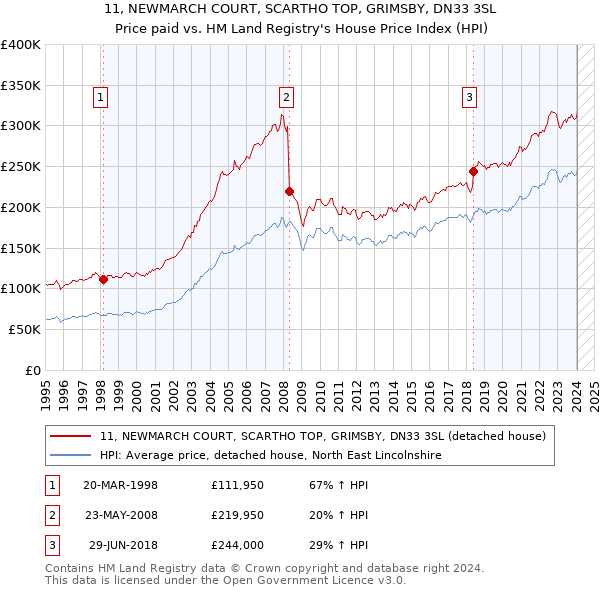 11, NEWMARCH COURT, SCARTHO TOP, GRIMSBY, DN33 3SL: Price paid vs HM Land Registry's House Price Index