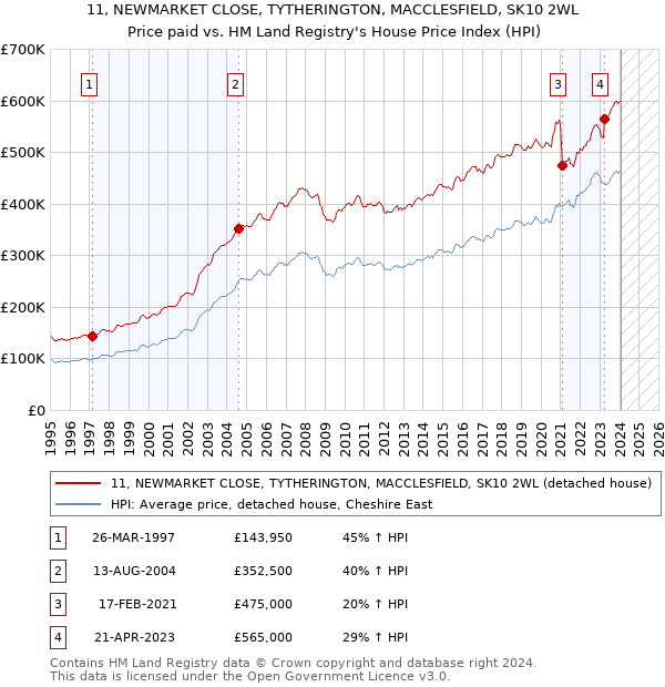 11, NEWMARKET CLOSE, TYTHERINGTON, MACCLESFIELD, SK10 2WL: Price paid vs HM Land Registry's House Price Index