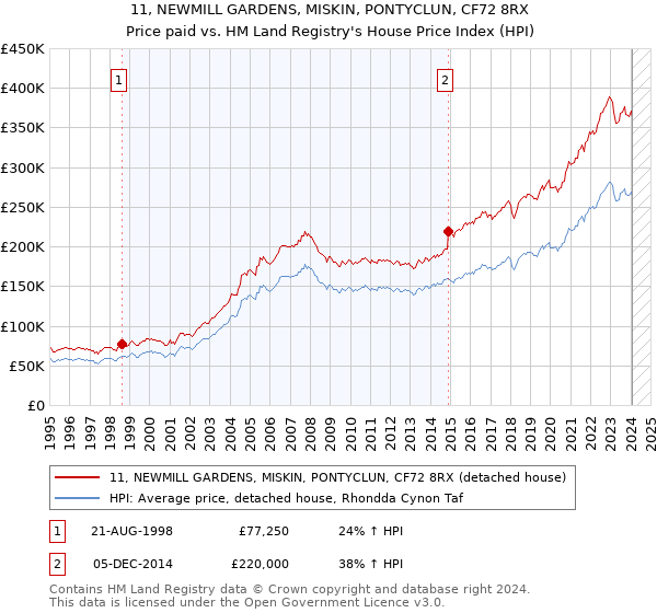 11, NEWMILL GARDENS, MISKIN, PONTYCLUN, CF72 8RX: Price paid vs HM Land Registry's House Price Index