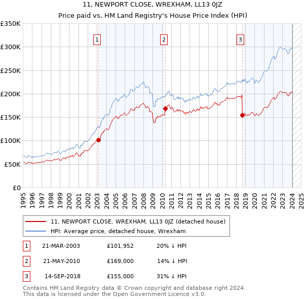11, NEWPORT CLOSE, WREXHAM, LL13 0JZ: Price paid vs HM Land Registry's House Price Index