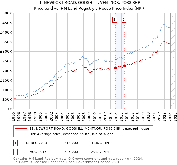 11, NEWPORT ROAD, GODSHILL, VENTNOR, PO38 3HR: Price paid vs HM Land Registry's House Price Index