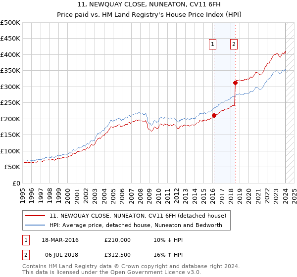 11, NEWQUAY CLOSE, NUNEATON, CV11 6FH: Price paid vs HM Land Registry's House Price Index
